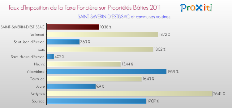 Taux d'imposition de la taxe foncière sur le bati 2011 pour SAINT-SéVERIN-D'ESTISSAC et les communes proches Comparaison des taux d'imposition de la taxe foncière sur le bati 2011 pour SAINT-SéVERIN-D'ESTISSAC et les communes voisines
