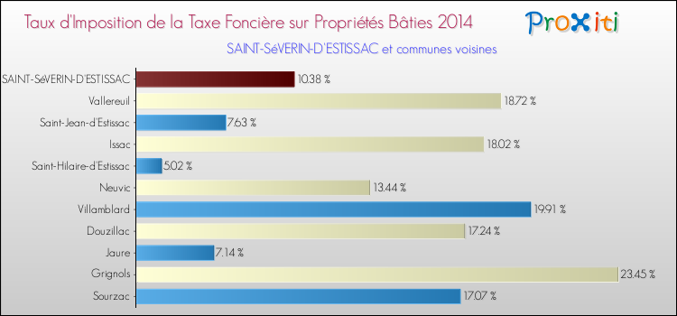 Taux d'imposition de la taxe foncière sur le bati 2014 pour SAINT-SéVERIN-D'ESTISSAC et les communes proches Comparaison des taux d'imposition de la taxe foncière sur le bati 2014 pour SAINT-SéVERIN-D'ESTISSAC et les communes voisines