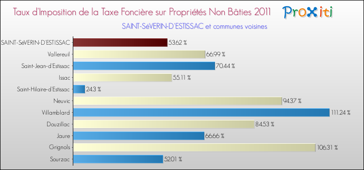 Taux d'imposition de la taxe foncière sur les immeubles et terrains non batis 2011 pour SAINT-SéVERIN-D'ESTISSAC et les communes proches Comparaison des taux d'imposition de la taxe foncière sur les immeubles et terrains non batis 2011 pour SAINT-SéVERIN-D'ESTISSAC et les communes voisines