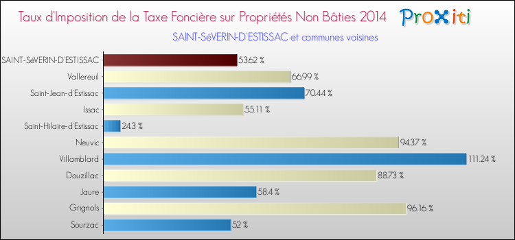 Taux d'imposition de la taxe foncière sur les immeubles et terrains non batis 2014 pour SAINT-SéVERIN-D'ESTISSAC et les communes proches Comparaison des taux d'imposition de la taxe foncière sur les immeubles et terrains non batis 2014 pour SAINT-SéVERIN-D'ESTISSAC et les communes voisines