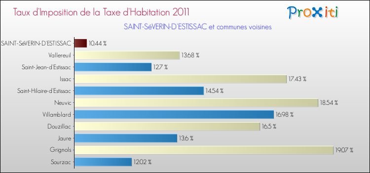 Taux d'imposition de la taxe d'habitation 2011 pour SAINT-SéVERIN-D'ESTISSAC et les communes proches Comparaison des taux d'imposition de la taxe d'habitation 2011 pour SAINT-SéVERIN-D'ESTISSAC et les communes voisines