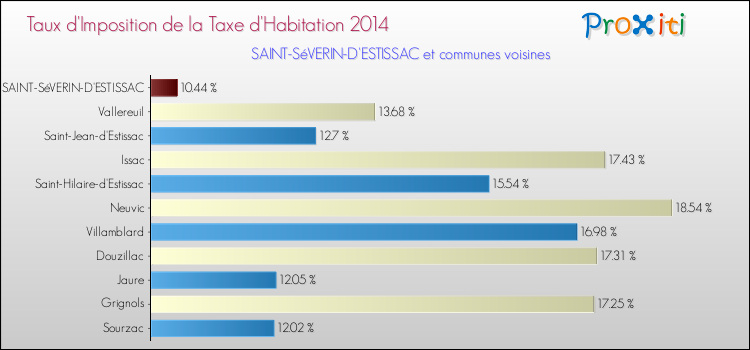 Taux d'imposition de la taxe d'habitation 2014 pour SAINT-SéVERIN-D'ESTISSAC et les communes proches Comparaison des taux d'imposition de la taxe d'habitation 2014 pour SAINT-SéVERIN-D'ESTISSAC et les communes voisines