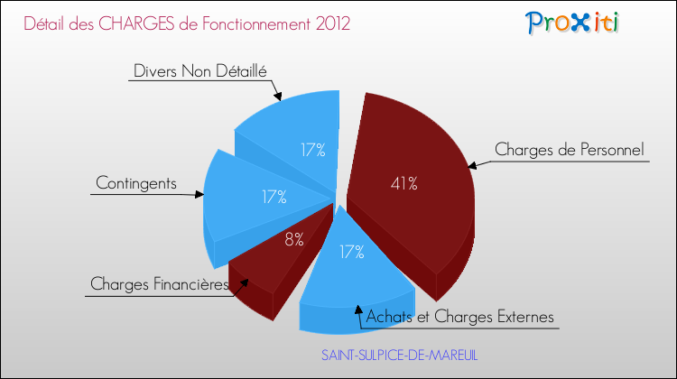 Décomposition des Charges de Fonctionnement 2012 de la commune de SAINT-SULPICE-DE-MAREUIL Charges de Fonctionnement 2012 pour la commune de SAINT-SULPICE-DE-MAREUIL