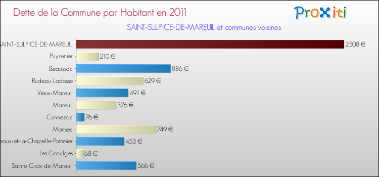 Dette par habitant de la commune en 2011 pour SAINT-SULPICE-DE-MAREUIL et les communes proches Comparaison de la dette par habitant de la commune en 2011 pour SAINT-SULPICE-DE-MAREUIL et les communes voisines