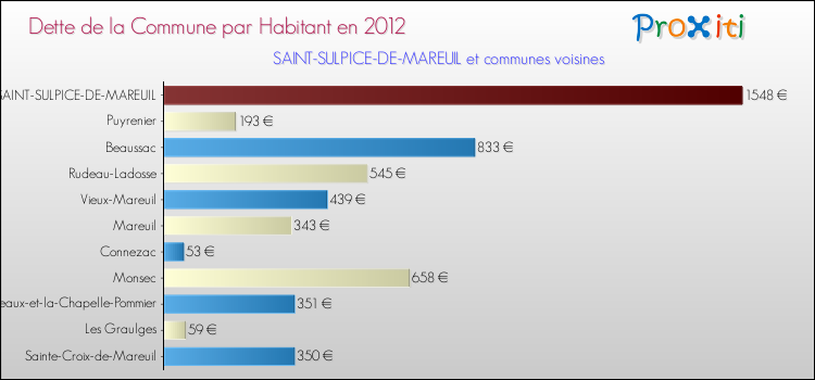 Dette par habitant de la commune en 2012 pour SAINT-SULPICE-DE-MAREUIL et les communes proches Comparaison de la dette par habitant de la commune en 2012 pour SAINT-SULPICE-DE-MAREUIL et les communes voisines