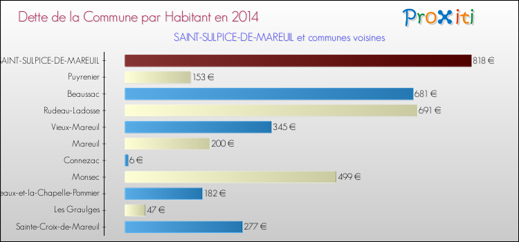 Dette par habitant de la commune en 2014 pour SAINT-SULPICE-DE-MAREUIL et les communes proches Comparaison de la dette par habitant de la commune en 2014 pour SAINT-SULPICE-DE-MAREUIL et les communes voisines