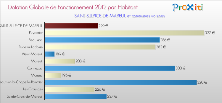 Montant des dotations globales de fonctionnement DGF par Habitant pour SAINT-SULPICE-DE-MAREUIL et les communes proches Comparaison des des dotations globales de fonctionnement DGF par habitant pour SAINT-SULPICE-DE-MAREUIL et les communes voisines