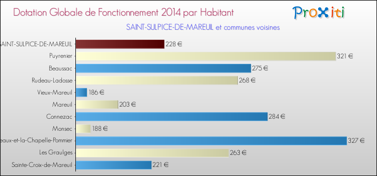 Montant des dotations globales de fonctionnement DGF par Habitant pour SAINT-SULPICE-DE-MAREUIL et les communes proches en 2014. Comparaison des des dotations globales de fonctionnement DGF par habitant pour SAINT-SULPICE-DE-MAREUIL et les communes voisines en 2014.