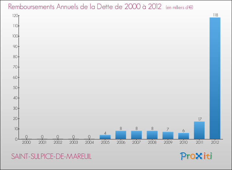 Evolution de l'annuité de la dette pour la commune de SAINT-SULPICE-DE-MAREUIL de 2000 à 2012 Annuités de la dette pour SAINT-SULPICE-DE-MAREUIL de 2000 à 2012