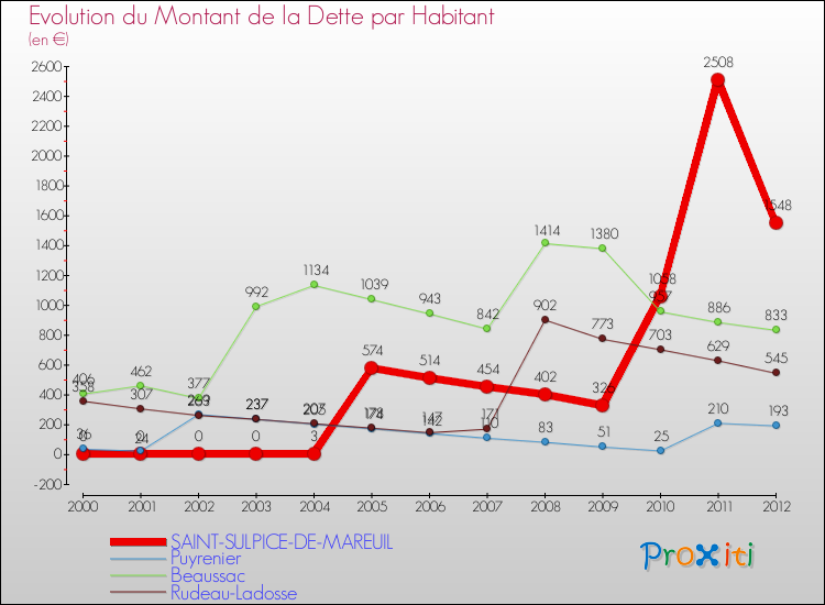 Evolution de la dette par habitant pour la commune de SAINT-SULPICE-DE-MAREUIL et les communes proches de 2000 à 2012 Comparaison de la dette par habitant pour SAINT-SULPICE-DE-MAREUIL et les communes voisines de 2000 à 2012