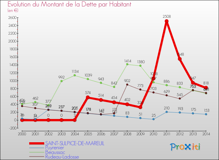 Evolution de la dette par habitant pour la commune de SAINT-SULPICE-DE-MAREUIL et les communes proches de 2000 à 2014 Comparaison de la dette par habitant pour SAINT-SULPICE-DE-MAREUIL et les communes voisines de 2000 à 2014