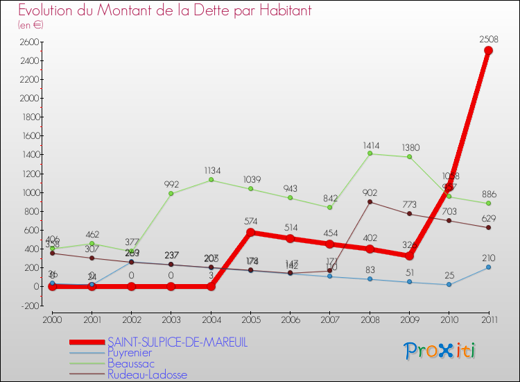 Evolution de la dette par habitant pour la commune de SAINT-SULPICE-DE-MAREUIL et les communes proches Comparaison de la dette par habitant pour SAINT-SULPICE-DE-MAREUIL et les communes voisines