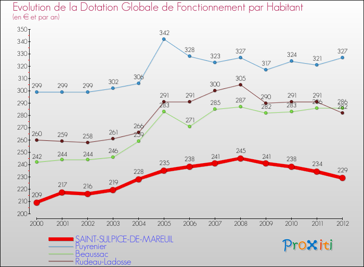 Evolution et montant de la dotation globale de fonctionnement par Habitant pour SAINT-SULPICE-DE-MAREUIL et les communes proches Comparaison des dotations globales de fonctionnement par habitant pour SAINT-SULPICE-DE-MAREUIL et les communes voisines
