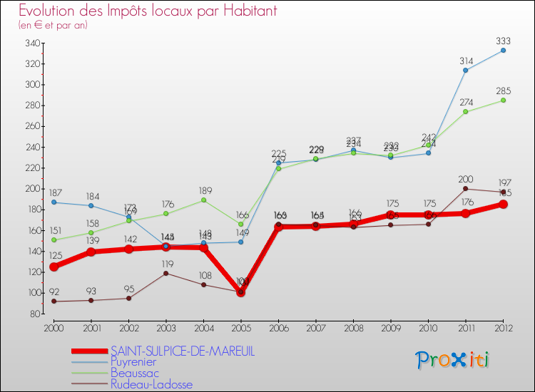 Evolution et montant des impôts locaux par Habitant pour SAINT-SULPICE-DE-MAREUIL et les communes proches Comparaison des impôts locaux par habitant pour SAINT-SULPICE-DE-MAREUIL et les communes voisines