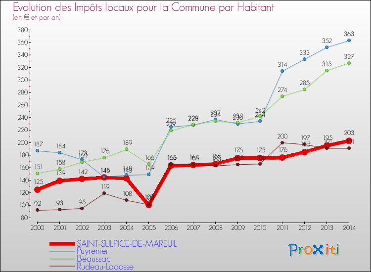 Evolution et montant des impôts locaux par Habitant pour SAINT-SULPICE-DE-MAREUIL et les communes proches de 2000 à 2014 Comparaison des impôts locaux par habitant pour SAINT-SULPICE-DE-MAREUIL et les communes voisines de 2000 à 2014