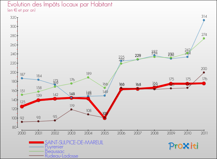 Evolution et montant des impôts locaux par Habitant pour SAINT-SULPICE-DE-MAREUIL et les communes proches Comparaison des impôts locaux par habitant pour SAINT-SULPICE-DE-MAREUIL et les communes voisines