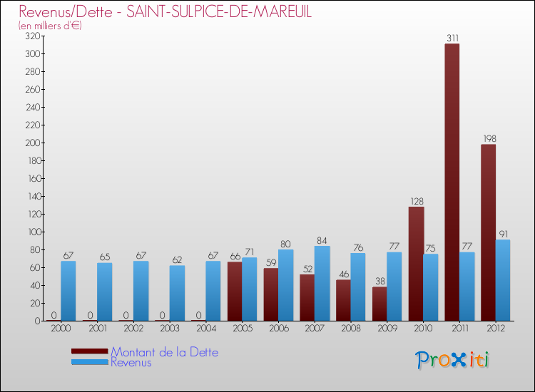Evolution comparée de la dette et des revenus pour la commune de SAINT-SULPICE-DE-MAREUIL de 2000 à 2012 Comparaison de la dette et des revenus pour SAINT-SULPICE-DE-MAREUIL de 2000 à 2012