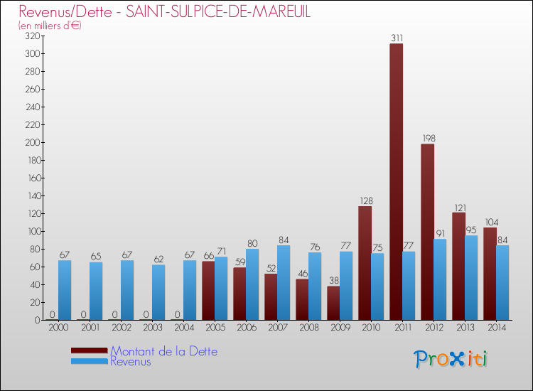 Evolution comparée de la dette et des revenus pour la commune de SAINT-SULPICE-DE-MAREUIL de 2000 à 2014 Comparaison de la dette et des revenus pour SAINT-SULPICE-DE-MAREUIL de 2000 à 2014