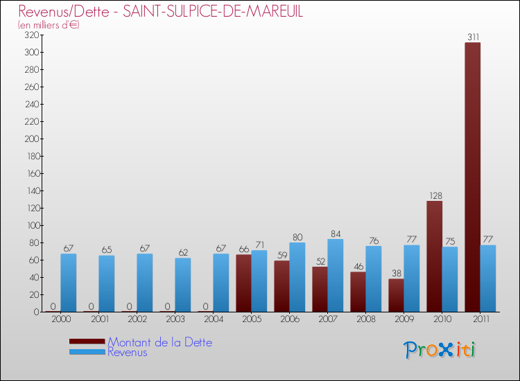 Evolution comparée de la dette et des revenus pour la commune de SAINT-SULPICE-DE-MAREUIL de 2000 à 2011 Comparaison de la dette et des revenus pour SAINT-SULPICE-DE-MAREUIL de 2000 à 2011