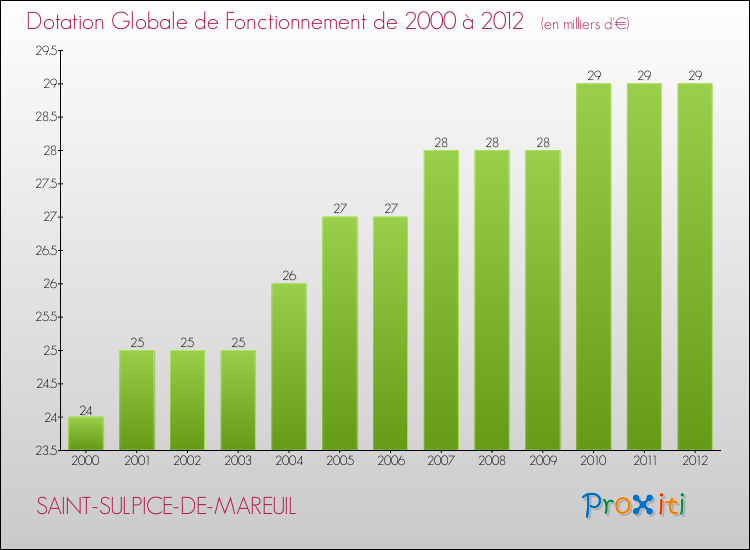 Evolution du montant de la Dotation Globale de Fonctionnement pour la commune de SAINT-SULPICE-DE-MAREUIL de 2000 à 2012 Evolution du montant de la Dotation Globale de Fonctionnement pour SAINT-SULPICE-DE-MAREUIL de 2000 à 2012