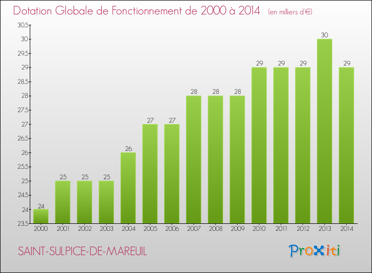 Evolution du montant de la Dotation Globale de Fonctionnement pour la commune de SAINT-SULPICE-DE-MAREUIL de 2000 à 2014 Evolution du montant de la Dotation Globale de Fonctionnement pour SAINT-SULPICE-DE-MAREUIL de 2000 à 2014