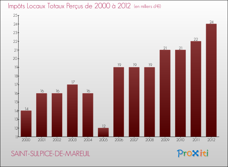 Evolution des Impôts Locaux pour la commune de SAINT-SULPICE-DE-MAREUIL de 2000 à 2012 Evolution des Impôts Locaux pour SAINT-SULPICE-DE-MAREUIL de 2000 à 2012