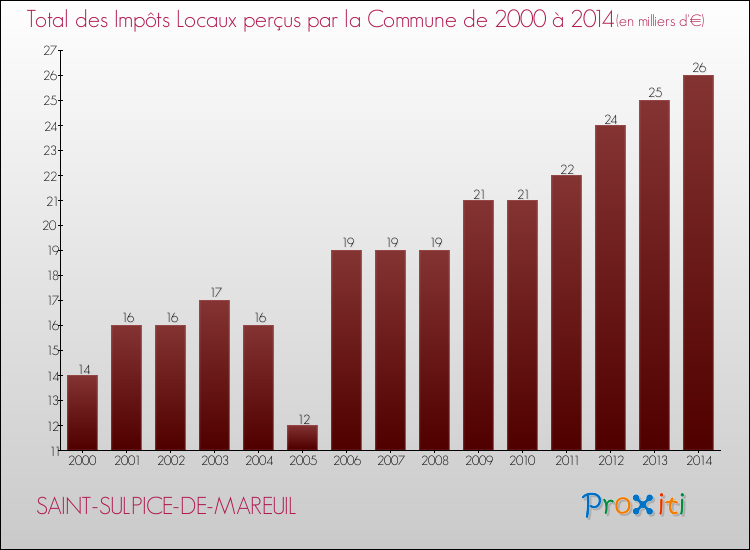 Evolution des Impôts Locaux pour la commune de SAINT-SULPICE-DE-MAREUIL de 2000 à 2014 Evolution des Impôts Locaux pour SAINT-SULPICE-DE-MAREUIL de 2000 à 2014