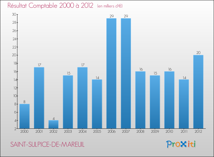 Evolution du résultat comptable pour la commune de SAINT-SULPICE-DE-MAREUIL de 2000 à 2012 Evolution du résultat comptable pour SAINT-SULPICE-DE-MAREUIL de 2000 à 2012