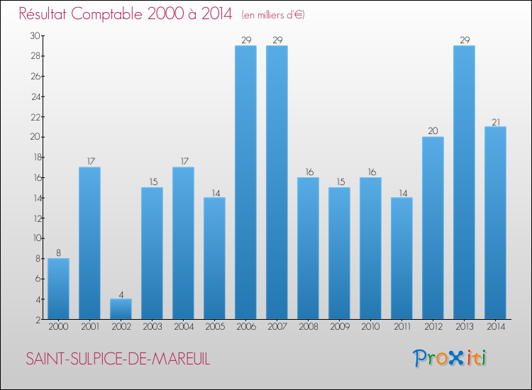 Evolution du résultat comptable pour la commune de SAINT-SULPICE-DE-MAREUIL de 2000 à 2014 Evolution du résultat comptable pour SAINT-SULPICE-DE-MAREUIL de 2000 à 2014