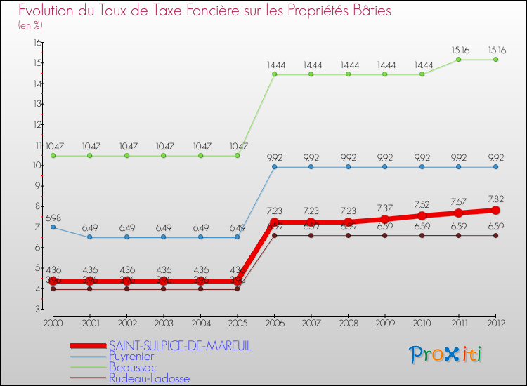 Evolution du taux de la taxe foncière sur le bati pour SAINT-SULPICE-DE-MAREUIL et les communes proches de 2000 à 2012 Comparaison des taux de taxe foncière sur le bati pour SAINT-SULPICE-DE-MAREUIL et les communes voisines de 2000 à 2012