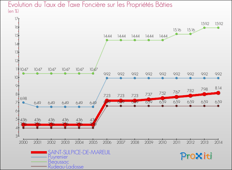 Evolution du taux de la taxe foncière sur le bati pour SAINT-SULPICE-DE-MAREUIL et les communes proches de 2000 à 2014 Comparaison des taux de taxe foncière sur le bati pour SAINT-SULPICE-DE-MAREUIL et les communes voisines de 2000 à 2014