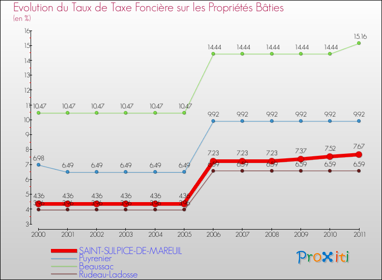 Evolution du taux de la taxe foncière sur le bati pour SAINT-SULPICE-DE-MAREUIL et les communes proches Comparaison des taux de taxe foncière sur le bati pour SAINT-SULPICE-DE-MAREUIL et les communes voisines