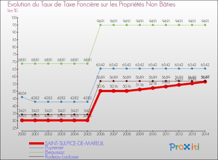 Evolution du taux de la taxe foncière sur les immeubles et terrains non batis pour SAINT-SULPICE-DE-MAREUIL et les communes proches de 2000 à 2014 Comparaison des taux de la taxe foncière sur les immeubles et terrains non batis pour SAINT-SULPICE-DE-MAREUIL et les communes voisines de 2000 à 2014
