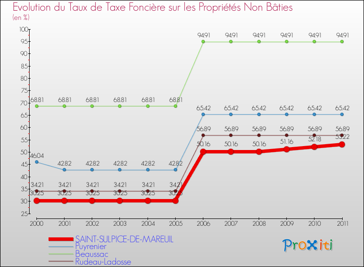 Evolution du taux de la taxe foncière sur les immeubles et terrains non batis pour SAINT-SULPICE-DE-MAREUIL et les communes proches Comparaison des taux de la taxe foncière sur les immeubles et terrains non batis pour SAINT-SULPICE-DE-MAREUIL et les communes voisines