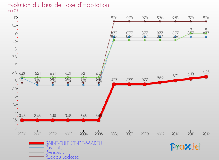 Evolution du taux de la taxe d'habitation pour SAINT-SULPICE-DE-MAREUIL et les communes proches Comparaison des taux de la taxe d'habitation pour SAINT-SULPICE-DE-MAREUIL et les communes voisines