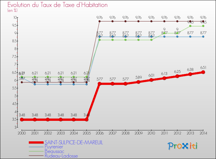 Evolution du taux de la taxe d'habitation pour SAINT-SULPICE-DE-MAREUIL et les communes proches de 2000 à 2014 Comparaison des taux de la taxe d'habitation pour SAINT-SULPICE-DE-MAREUIL et les communes voisines de 2000 à 2014