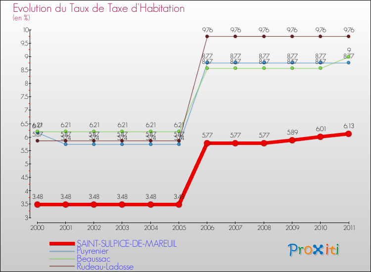 Evolution du taux de la taxe d'habitation pour SAINT-SULPICE-DE-MAREUIL et les communes proches Comparaison des taux de la taxe d'habitation pour SAINT-SULPICE-DE-MAREUIL et les communes voisines