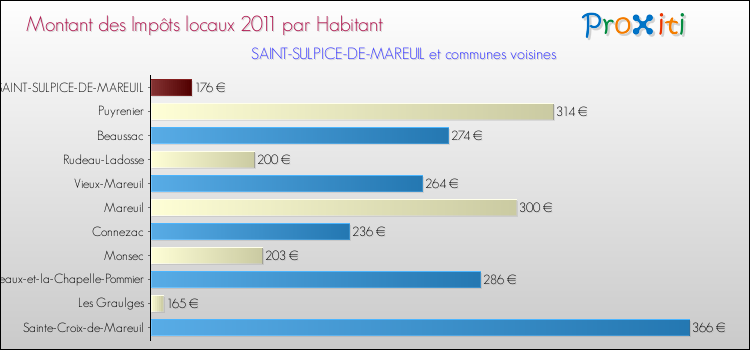 Montant des impôts locaux par Habitant pour SAINT-SULPICE-DE-MAREUIL et les communes proches Comparaison des impôts locaux par habitant pour SAINT-SULPICE-DE-MAREUIL et les communes voisines