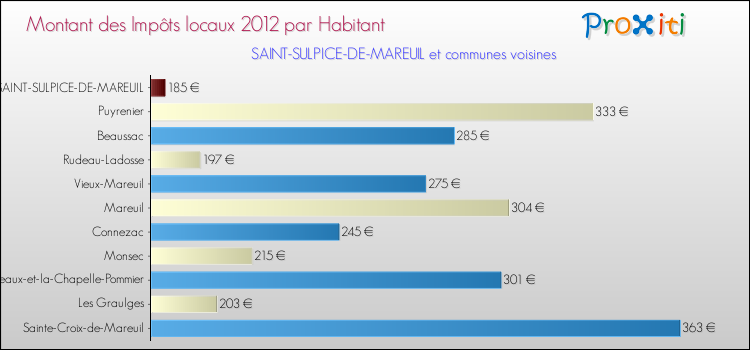 Montant des impôts locaux par Habitant pour SAINT-SULPICE-DE-MAREUIL et les communes proches Comparaison des impôts locaux par habitant pour SAINT-SULPICE-DE-MAREUIL et les communes voisines