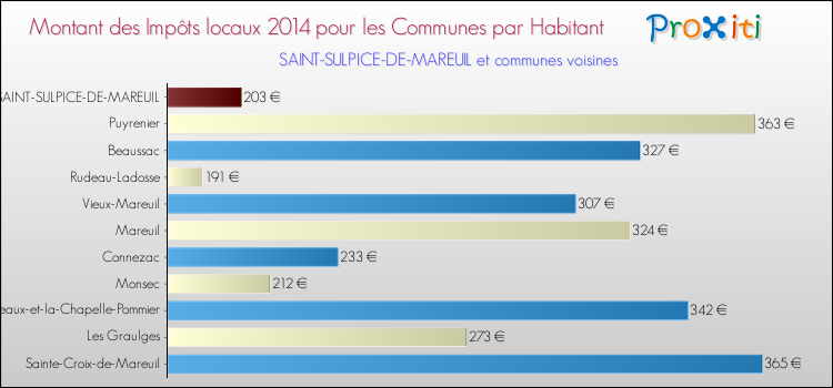 Montant des impôts locaux par Habitant pour SAINT-SULPICE-DE-MAREUIL et les communes proches en 2014 Comparaison des impôts locaux par habitant pour SAINT-SULPICE-DE-MAREUIL et les communes voisines en 2014