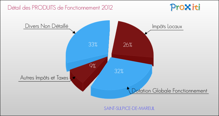 Décomposition du Budget de Fonctionnement 2012 de la commune de SAINT-SULPICE-DE-MAREUIL Budget de Fonctionnement 2012 pour la commune de SAINT-SULPICE-DE-MAREUIL