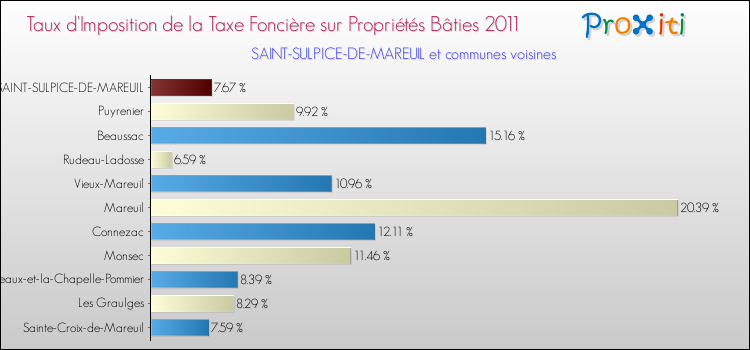 Taux d'imposition de la taxe foncière sur le bati 2011 pour SAINT-SULPICE-DE-MAREUIL et les communes proches Comparaison des taux d'imposition de la taxe foncière sur le bati 2011 pour SAINT-SULPICE-DE-MAREUIL et les communes voisines