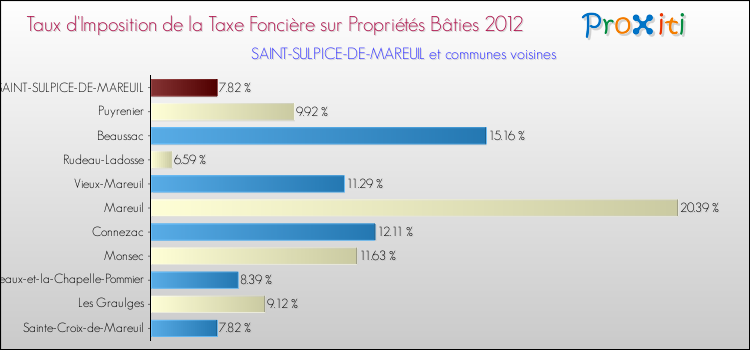 Taux d'imposition de la taxe foncière sur le bati 2012 pour SAINT-SULPICE-DE-MAREUIL et les communes proches Comparaison des taux d'imposition de la taxe foncière sur le bati 2012 pour SAINT-SULPICE-DE-MAREUIL et les communes voisines