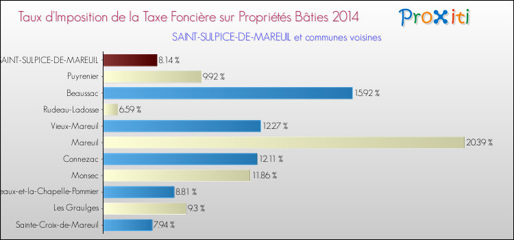 Taux d'imposition de la taxe foncière sur le bati 2014 pour SAINT-SULPICE-DE-MAREUIL et les communes proches Comparaison des taux d'imposition de la taxe foncière sur le bati 2014 pour SAINT-SULPICE-DE-MAREUIL et les communes voisines
