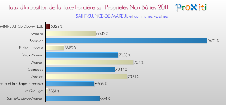 Taux d'imposition de la taxe foncière sur les immeubles et terrains non batis 2011 pour SAINT-SULPICE-DE-MAREUIL et les communes proches Comparaison des taux d'imposition de la taxe foncière sur les immeubles et terrains non batis 2011 pour SAINT-SULPICE-DE-MAREUIL et les communes voisines