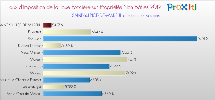 Taux d'imposition de la taxe foncière sur les immeubles et terrains non batis 2012 pour SAINT-SULPICE-DE-MAREUIL et les communes proches Comparaison des taux d'imposition de la taxe foncière sur les immeubles et terrains non batis 2012 pour SAINT-SULPICE-DE-MAREUIL et les communes voisines