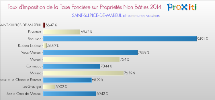 Taux d'imposition de la taxe foncière sur les immeubles et terrains non batis 2014 pour SAINT-SULPICE-DE-MAREUIL et les communes proches Comparaison des taux d'imposition de la taxe foncière sur les immeubles et terrains non batis 2014 pour SAINT-SULPICE-DE-MAREUIL et les communes voisines
