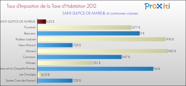 Taux d'imposition de la taxe d'habitation 2012 pour SAINT-SULPICE-DE-MAREUIL et les communes proches Comparaison des taux d'imposition de la taxe d'habitation 2012 pour SAINT-SULPICE-DE-MAREUIL et les communes voisines