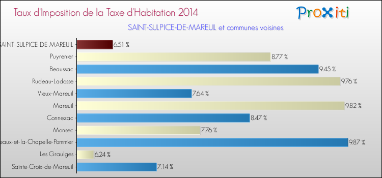 Taux d'imposition de la taxe d'habitation 2014 pour SAINT-SULPICE-DE-MAREUIL et les communes proches Comparaison des taux d'imposition de la taxe d'habitation 2014 pour SAINT-SULPICE-DE-MAREUIL et les communes voisines