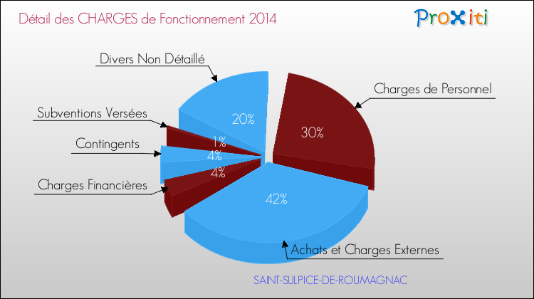 Décomposition des Charges de Fonctionnement 2014 de la commune de SAINT-SULPICE-DE-ROUMAGNAC Charges de Fonctionnement 2014 pour la commune de SAINT-SULPICE-DE-ROUMAGNAC